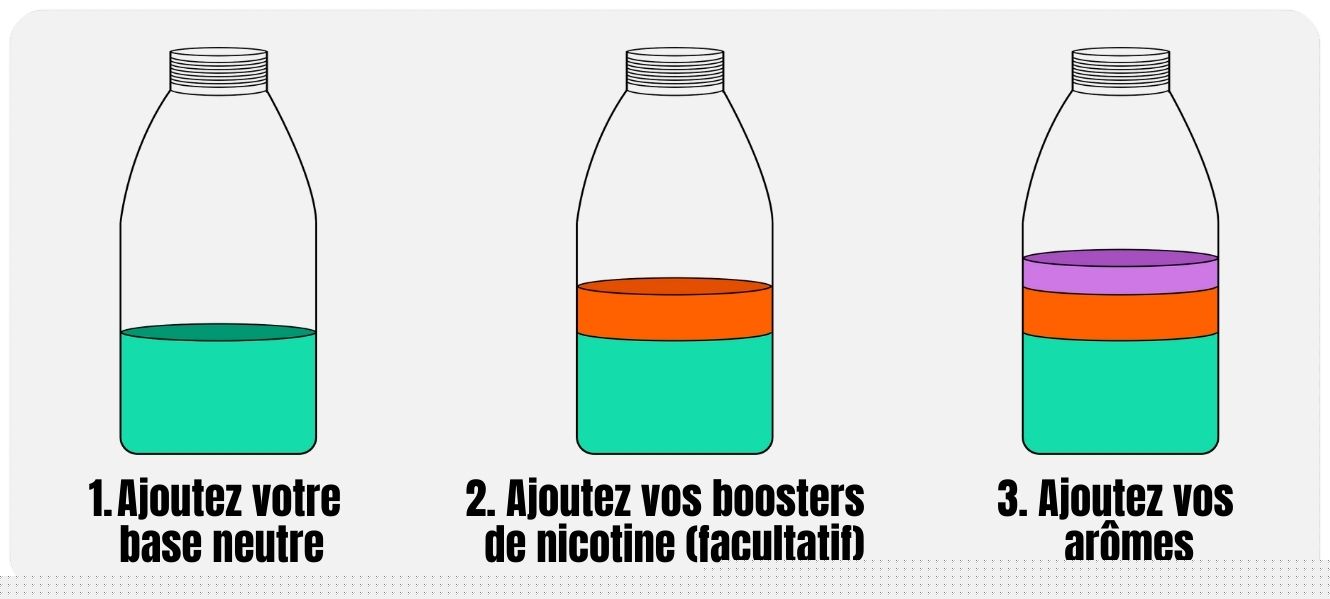 Comment faire son mélange DIY arôme