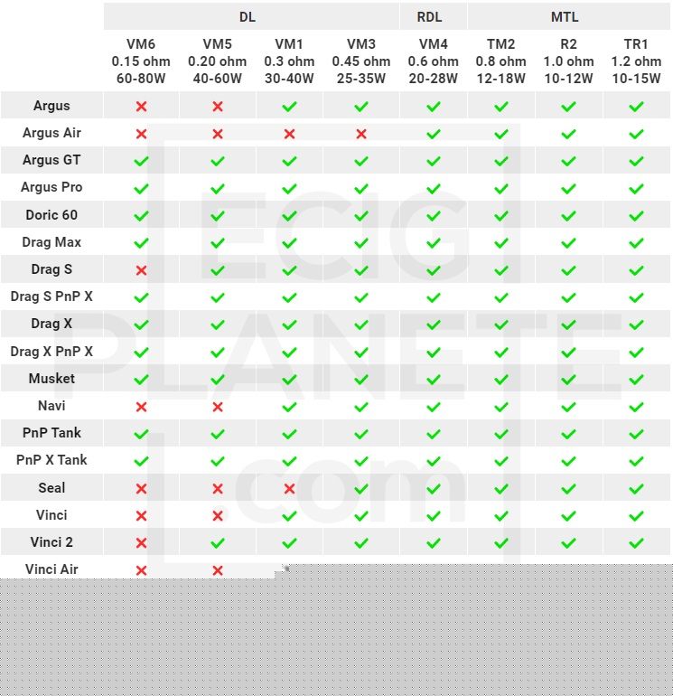 résistances PnP Voopoo tableau compatibilité
